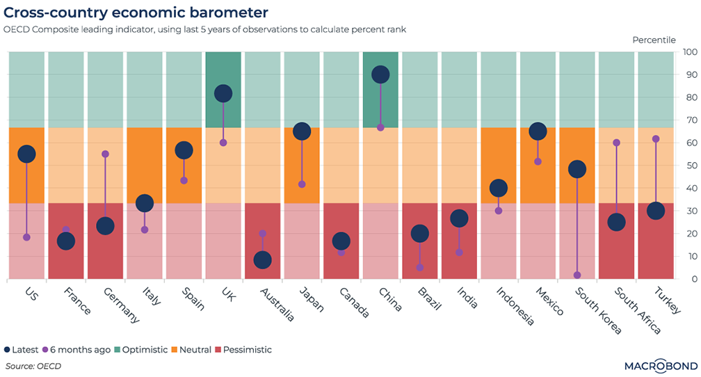 Leading Indicators, Oil, Geopolitics And Sticky Inflation - Macrobond ...